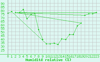 Courbe de l'humidit relative pour Blatten