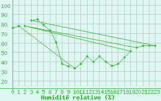Courbe de l'humidit relative pour Goteborg