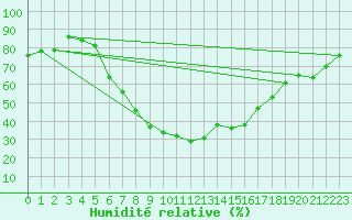 Courbe de l'humidit relative pour Nurmijrvi Geofys Observatorio,