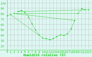 Courbe de l'humidit relative pour Mosjoen Kjaerstad