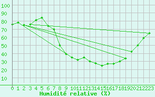 Courbe de l'humidit relative pour Plauen