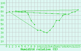 Courbe de l'humidit relative pour Setif