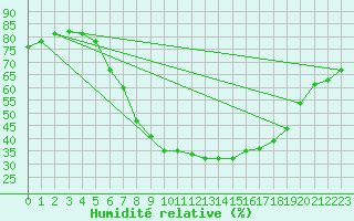 Courbe de l'humidit relative pour Ljubljana / Bezigrad