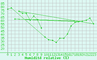 Courbe de l'humidit relative pour Zermatt