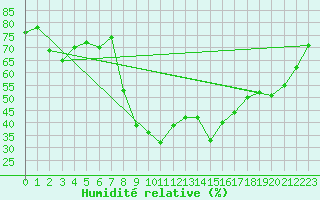 Courbe de l'humidit relative pour Calvi (2B)