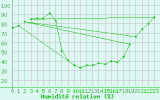 Courbe de l'humidit relative pour Shap