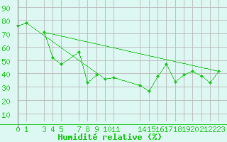 Courbe de l'humidit relative pour La Covatilla, Estacion de esqui