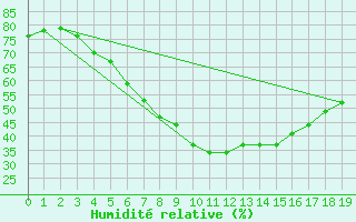 Courbe de l'humidit relative pour Kolmaarden-Stroemsfors