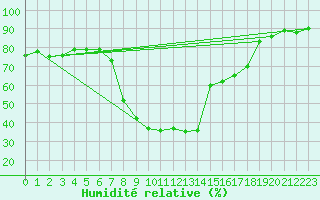 Courbe de l'humidit relative pour Santa Susana