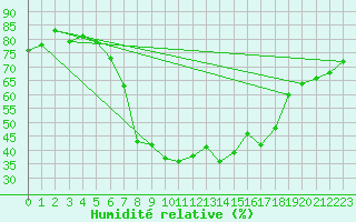 Courbe de l'humidit relative pour Les Eplatures - La Chaux-de-Fonds (Sw)