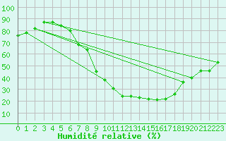 Courbe de l'humidit relative pour Teruel