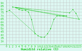 Courbe de l'humidit relative pour Ripoll