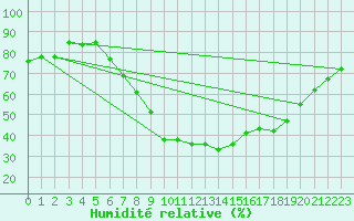 Courbe de l'humidit relative pour Kucharovice