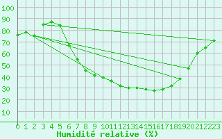 Courbe de l'humidit relative pour Harzgerode