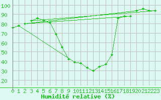 Courbe de l'humidit relative pour Werl