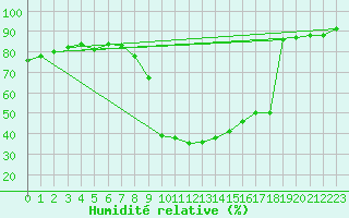 Courbe de l'humidit relative pour Manresa