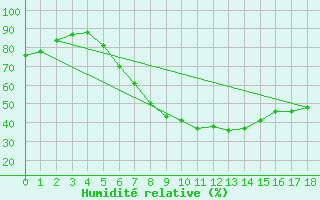 Courbe de l'humidit relative pour Hoerby
