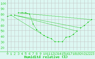 Courbe de l'humidit relative pour Zermatt