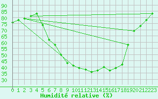 Courbe de l'humidit relative pour Seehausen