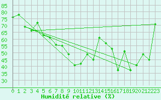 Courbe de l'humidit relative pour Cap Cpet (83)