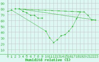Courbe de l'humidit relative pour Sainte-Locadie (66)
