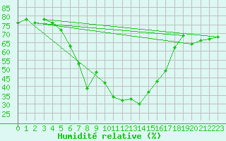 Courbe de l'humidit relative pour Rimnicu Vilcea