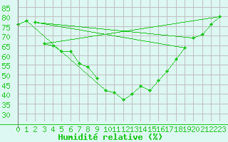 Courbe de l'humidit relative pour Verngues - Hameau de Cazan (13)