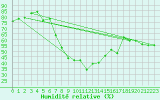 Courbe de l'humidit relative pour Korsvattnet
