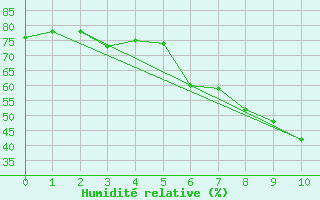 Courbe de l'humidit relative pour Fethiye