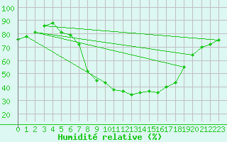 Courbe de l'humidit relative pour Coburg