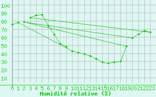 Courbe de l'humidit relative pour Retie (Be)