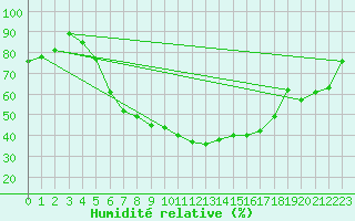 Courbe de l'humidit relative pour Somero Salkola