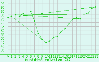 Courbe de l'humidit relative pour Warth