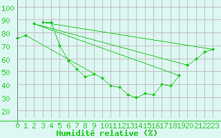 Courbe de l'humidit relative pour Vest-Torpa Ii