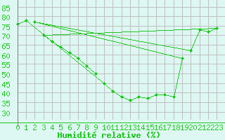 Courbe de l'humidit relative pour Belm