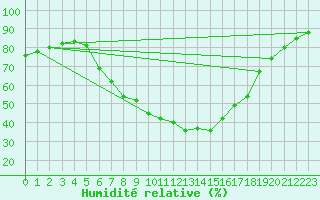 Courbe de l'humidit relative pour Lenzen/Elbe