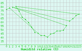 Courbe de l'humidit relative pour Lohja Porla