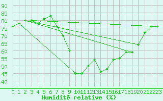 Courbe de l'humidit relative pour Calvi (2B)