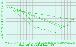 Courbe de l'humidit relative pour Wattisham