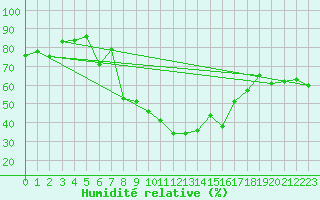 Courbe de l'humidit relative pour Weihenstephan