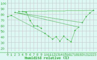 Courbe de l'humidit relative pour Frankfort (All)