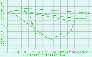 Courbe de l'humidit relative pour Markstein Crtes (68)