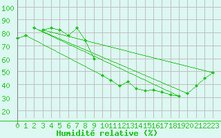 Courbe de l'humidit relative pour Pomrols (34)