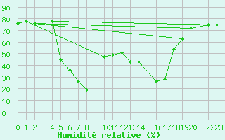 Courbe de l'humidit relative pour guilas