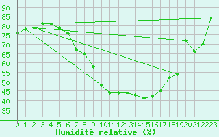 Courbe de l'humidit relative pour Vaslui