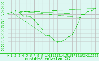 Courbe de l'humidit relative pour Murau