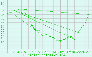 Courbe de l'humidit relative pour Bad Ragaz