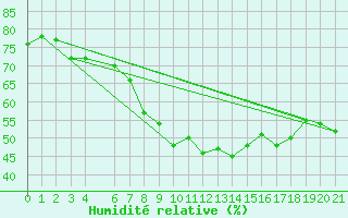 Courbe de l'humidit relative pour Famagusta Ammocho