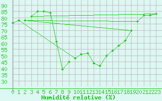 Courbe de l'humidit relative pour Escorca, Lluc