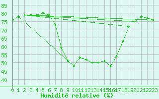 Courbe de l'humidit relative pour Vinars